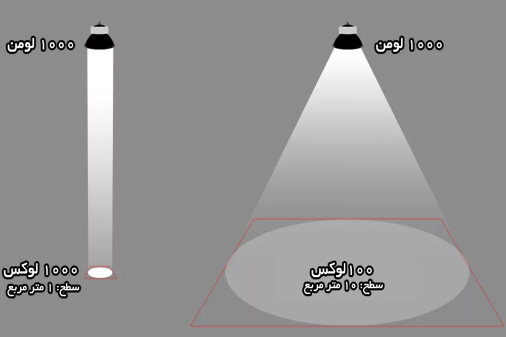 شار نوری لامپ LED