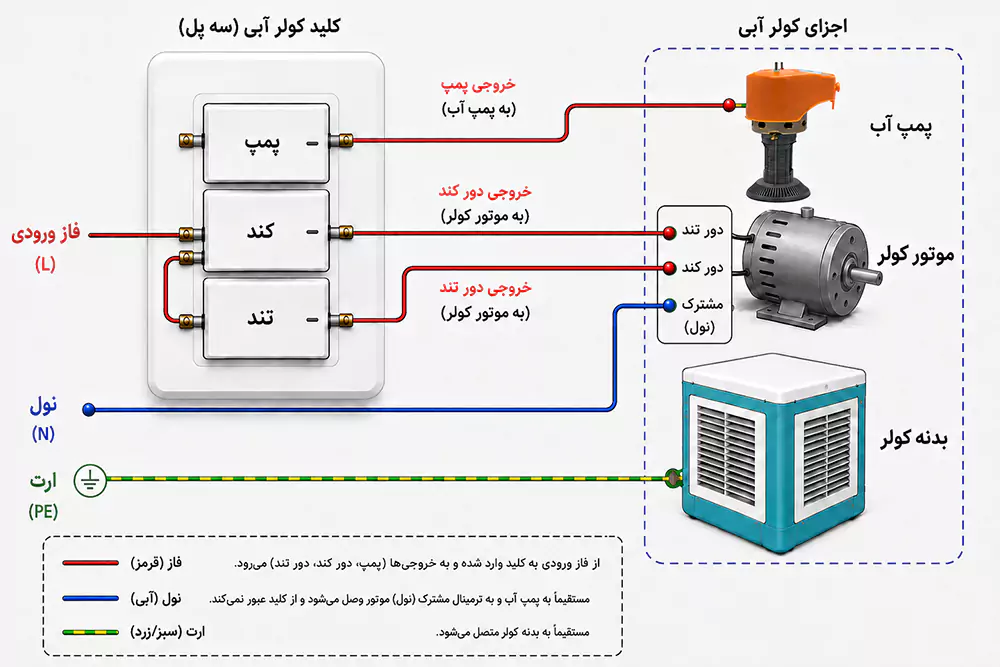 نقشه سیم کشی کلید کولر آبی